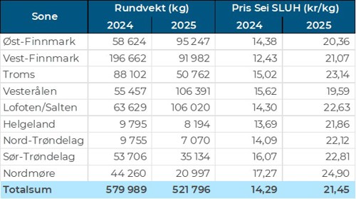 Tabell 4: Omsetning av fersk sei, A og ekstra kvalitet fra norske båter i uke 40,