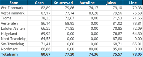 Tabell 3. Priser av fersk torsk per redskap, A og ekstra kvalitet fra norske båter i uke 32, 2026, eksklusiv restråstoff.