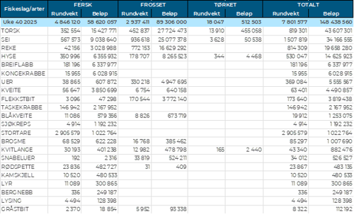 Tabell 1. Omsetning for norske båter i uke 40/2025