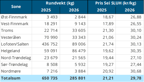 Omsetning av fersk sei, A og ekstra kvalitet fra norske båter