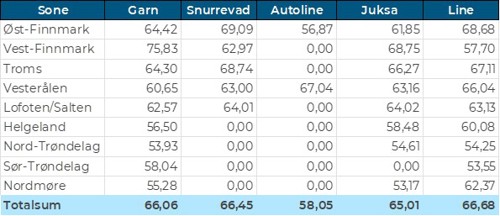 Tabell 3. Priser av fersk torsk per redskap, A og ekstra kvalitet fra norske båter i uke 40,