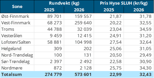 Tabell 5: Omsetning av fersk hyse, krokfanget, A og ekstra kvalitet fra norske båter i uke 32, 2026 sammenlignet med samme uke i fjor. Fra redskapene garn, jukse, line og snurrevad, eksklusiv restråstoff.