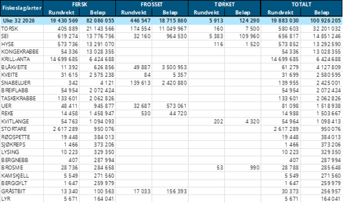 Tabell 1. Omsetning for norske båter i uke 32/2026, fordelt per fersk/fryst/tørket og per fiskeslag.