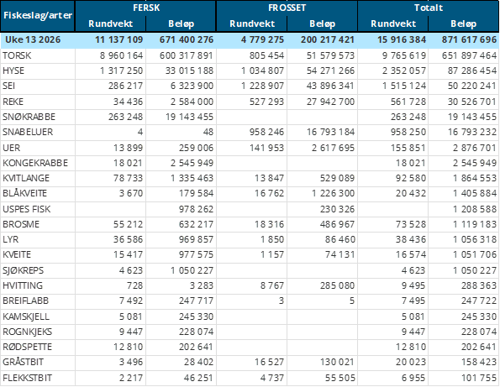 Omsetning for norske båter_13