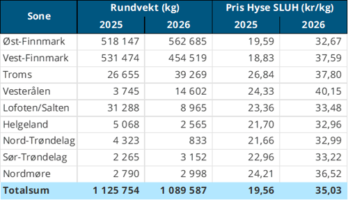 Omsetning av fersk hyse, krokfanget, A og ekstra kvalitet fra norske båter 
