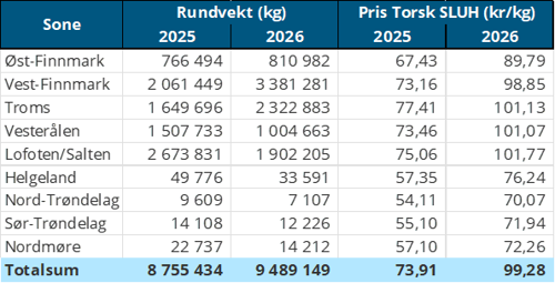 Tabell2 Omsetning fersk torsk