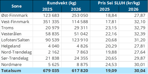 Tabell 4: Omsetning av fersk sei, A og ekstra kvalitet fra norske båter i uke 32, 2026 sammenlignet med samme uke i fjor. Fra redskapene garn, jukse, line, snurrevad og not, eksklusiv restråstoff.