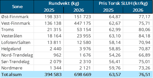 Tabell 2. Omsetning av fersk torsk, A og ekstra kvalitet fra norske båter i uke 35, 2026 sammenlignet med samme uke i fjor. Fra redskapene garn, jukse, line og snurrevad, eksklusivt restråstoff.